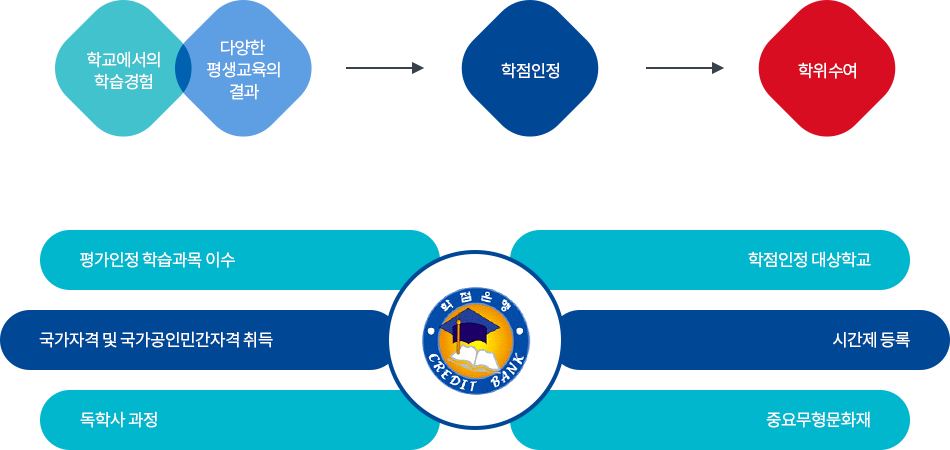 학점은행제 과정